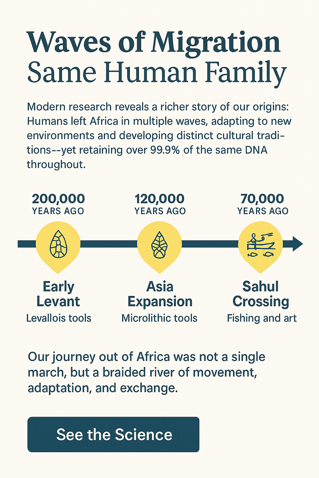 Infographic showing multiple waves of human migration out of Africa: 200,000 years ago to the Levant with Levallois tools, 120,000 years ago to Asia with microlithic tools, and 70,000 years ago to Sahul with fishing and art, all converging into one human family.